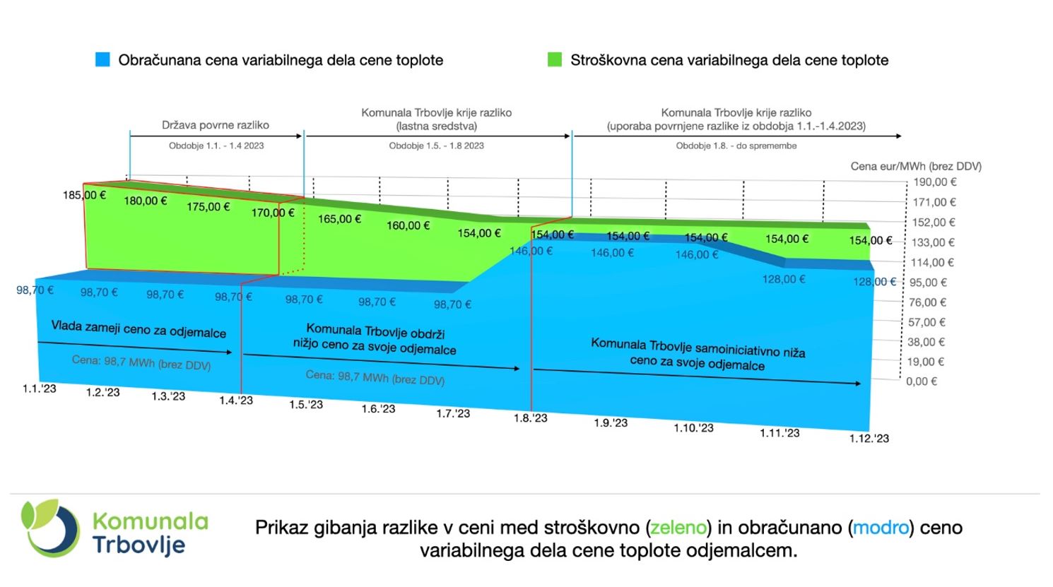 Gibanje variabilnega dela cene toplote